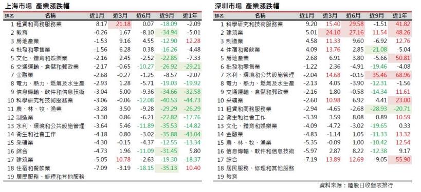 2016年10月陸股月報：上證9月底收3004點下跌2.62％，深證收10567點下跌1.77％。