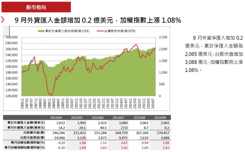 2016年10月投資月報：整體上市櫃YoY 為-1.33％，創新高家數共80家