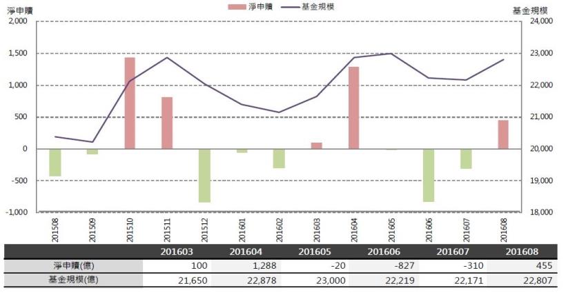 2016年10月基金月報：指數型-國內投資表現最佳，為1.32％。 其次為保本型1.19％。