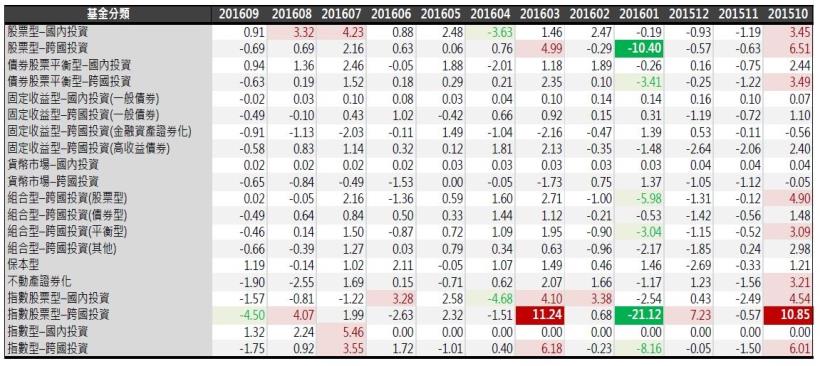 2016年10月基金月報：指數型-國內投資表現最佳，為1.32％。 其次為保本型1.19％。