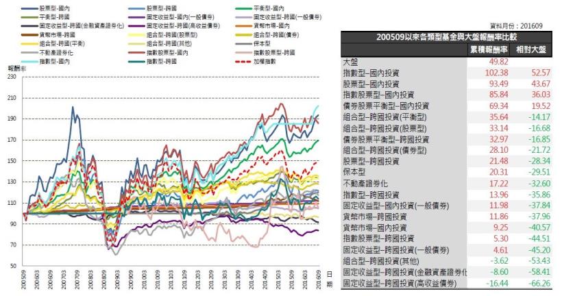 2016年10月基金月報：指數型-國內投資表現最佳，為1.32％。 其次為保本型1.19％。
