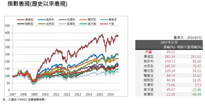 2016年11月策略選股月報：穩定型表現最佳，報酬率為-0.59％。