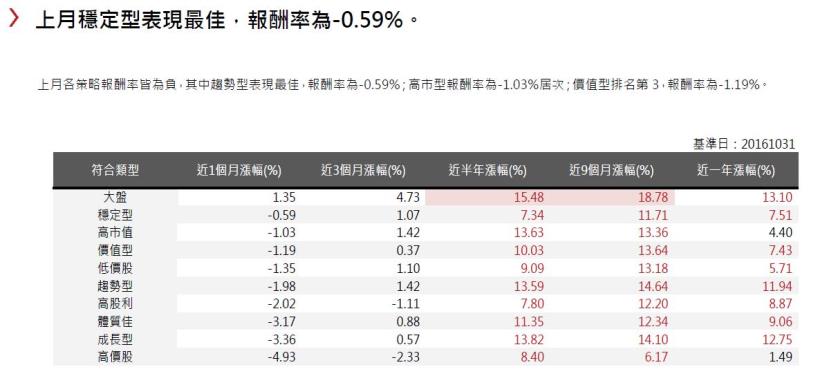 2016年11月策略選股月報：穩定型表現最佳，報酬率為-0.59％。