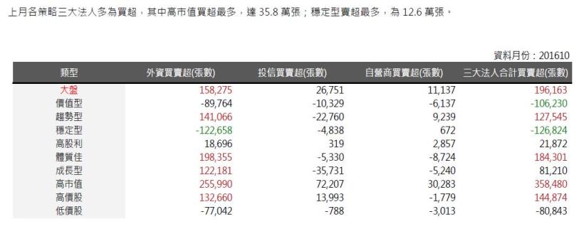2016年11月策略選股月報：穩定型表現最佳，報酬率為-0.59％。