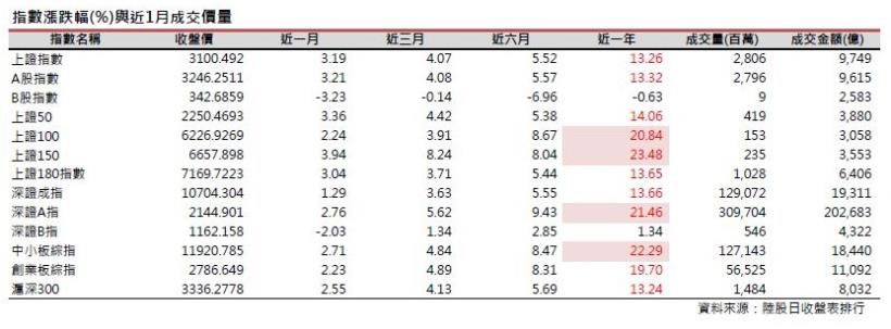 2016年11月陸股月報：上證10月底收3100點上漲3.19％，深證收1070點上漲1.29％。