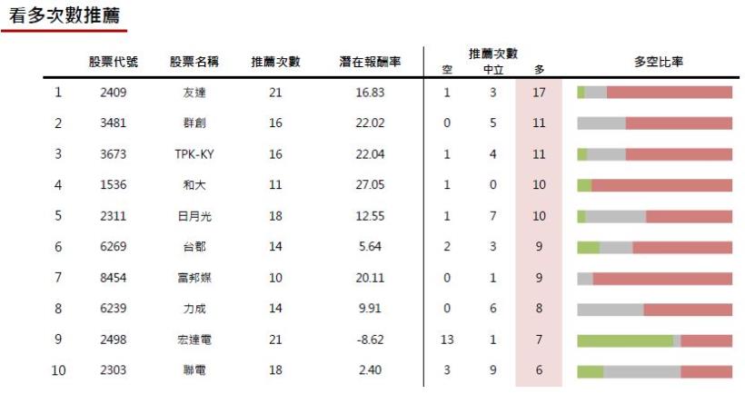 20161104券商週報：宏達電上調目標價幅度最高!