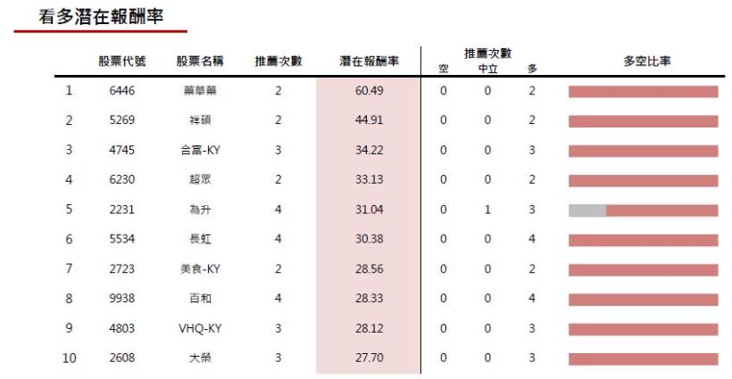 20161104券商週報：宏達電上調目標價幅度最高!