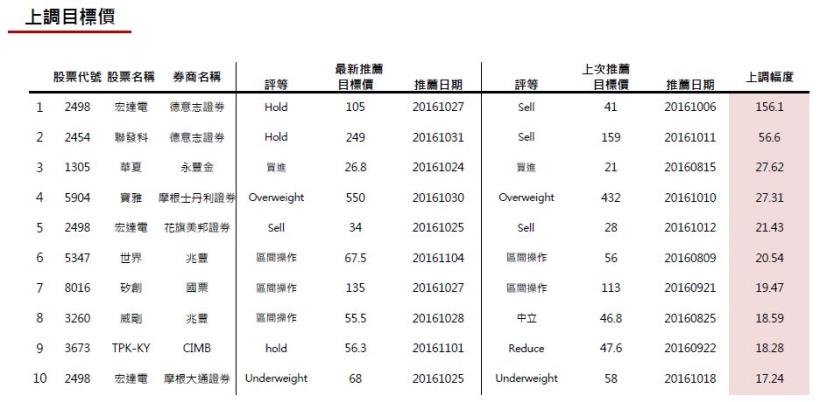 20161104券商週報：宏達電上調目標價幅度最高!
