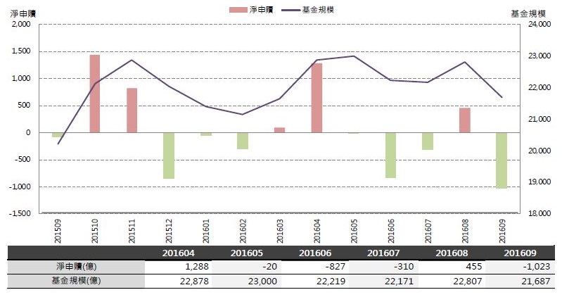 2016年11月基金月報：指數股票型-跨國投資表現最佳，3.47％，其次指數型-跨國投資1.89％。