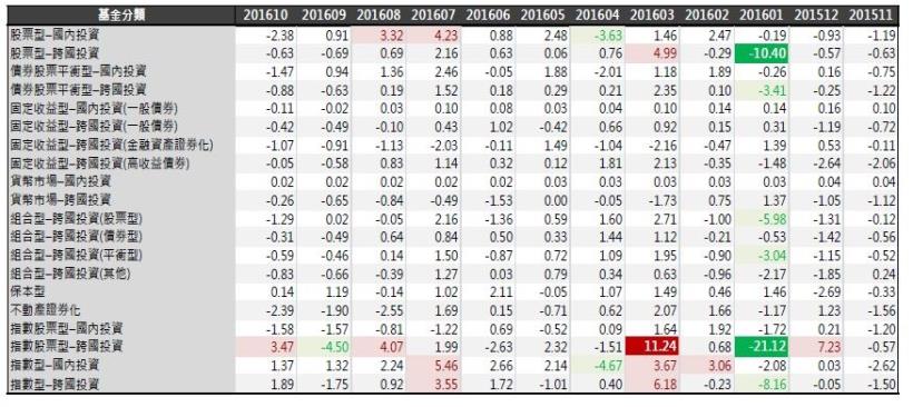 2016年11月基金月報：指數股票型-跨國投資表現最佳，3.47％，其次指數型-跨國投資1.89％。