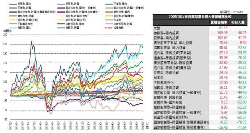 2016年11月基金月報：指數股票型-跨國投資表現最佳，3.47％，其次指數型-跨國投資1.89％。