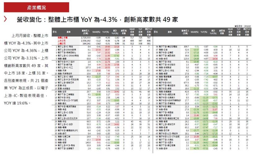 2016年11月投資月報：整體上市櫃YoY 為-4.3％，創新高家數共49家