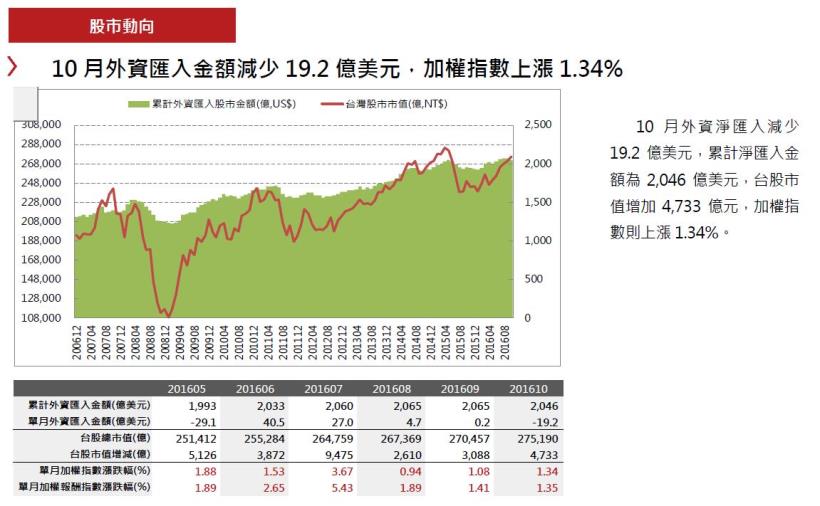 2016年11月投資月報：整體上市櫃YoY 為-4.3％，創新高家數共49家
