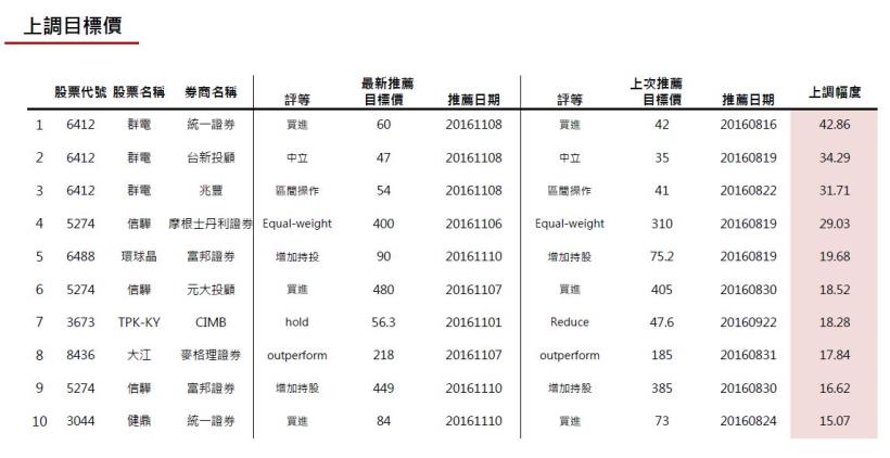 20161111券商週報：群電上調目標價幅度最高!
