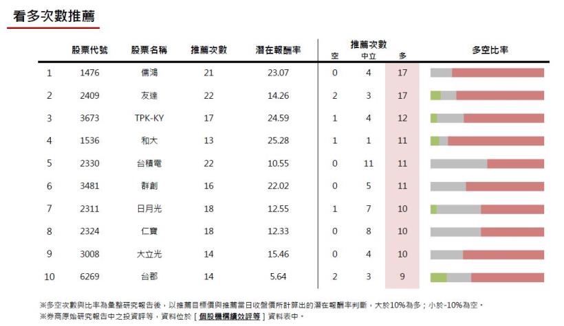 20161111券商週報：群電上調目標價幅度最高!