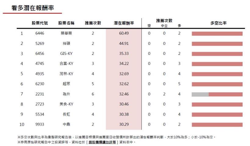 20161111券商週報：群電上調目標價幅度最高!
