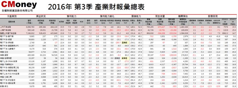 2016Q3季報出爐，5個次產業稅後純益YoY大於100％，10檔個股單季EPS大於５元。