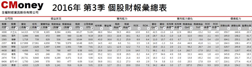 2016Q3季報出爐，5個次產業稅後純益YoY大於100％，10檔個股單季EPS大於５元。