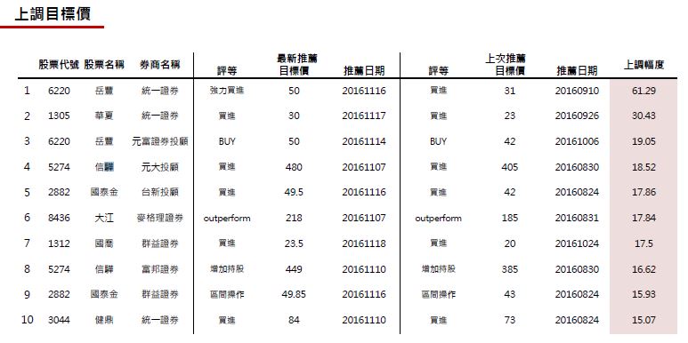 20161121券商週報：岳豐上調目標價幅度最高!
