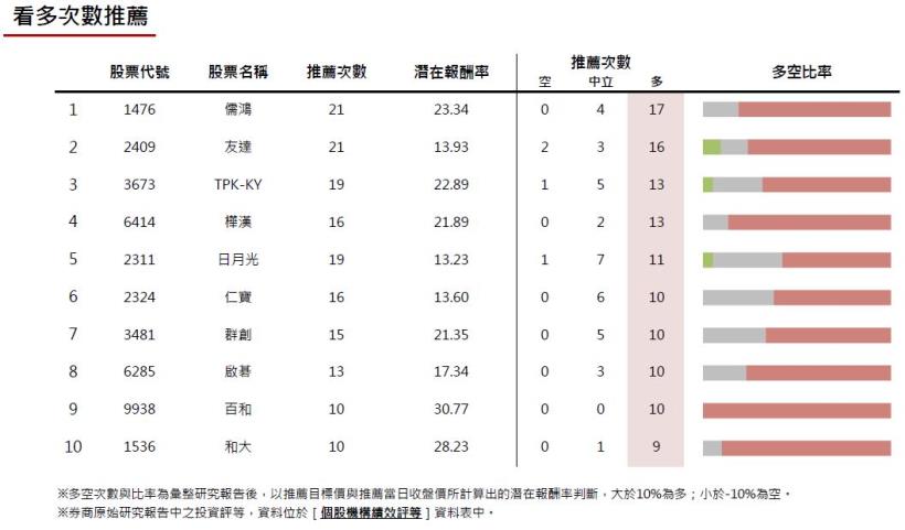 20161121券商週報：岳豐上調目標價幅度最高!