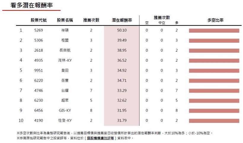 20161121券商週報：岳豐上調目標價幅度最高!