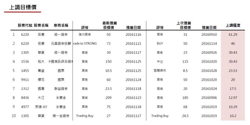 20161125券商週報：岳豐上調目標價幅度最高!