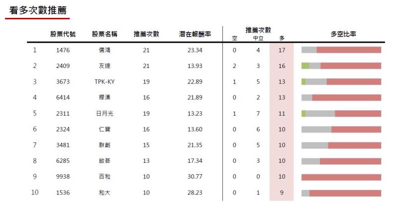 20161125券商週報：岳豐上調目標價幅度最高!