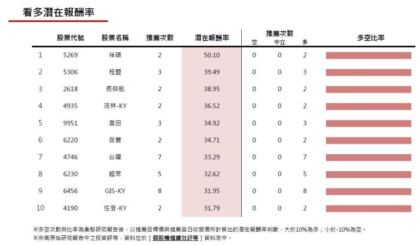 20161125券商週報：岳豐上調目標價幅度最高!