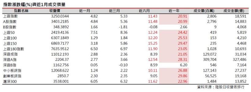 2016年12月陸股月報：上證11月底收3250點上漲4.82％，深證收11012點上漲2.88％。