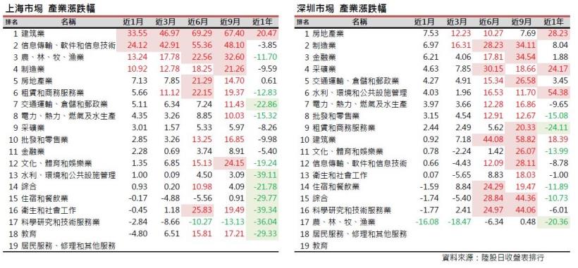 2016年12月陸股月報：上證11月底收3250點上漲4.82％，深證收11012點上漲2.88％。