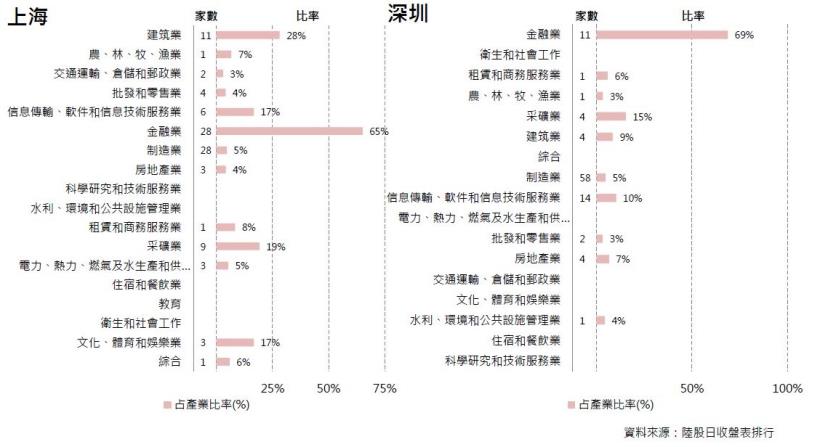 2016年12月陸股月報：上證11月底收3250點上漲4.82％，深證收11012點上漲2.88％。