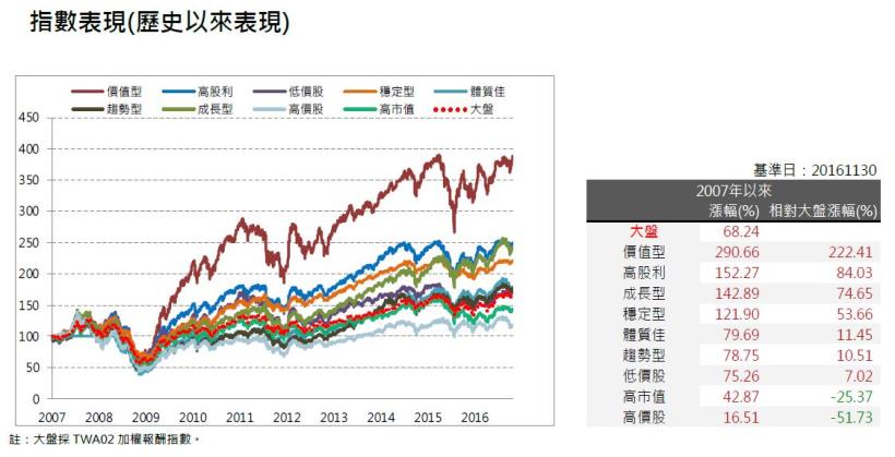 2016年12月策略選股月報：價值型表現最佳，報酬率為2.2％