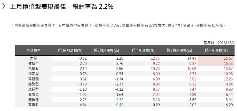2016年12月策略選股月報：價值型表現最佳，報酬率為2.2％