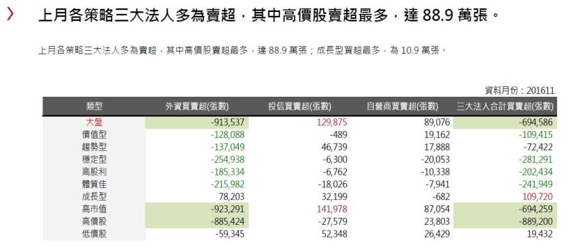 2016年12月策略選股月報：價值型表現最佳，報酬率為2.2％
