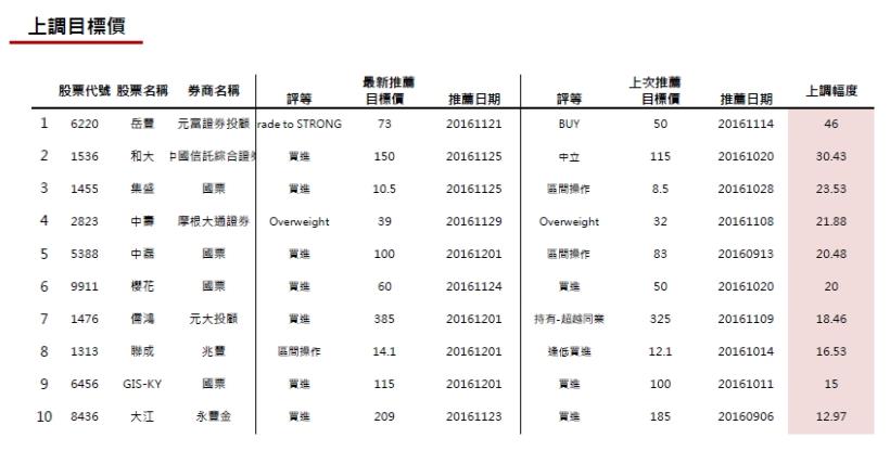 20161202券商週報：岳豐上調目標價幅度最高!