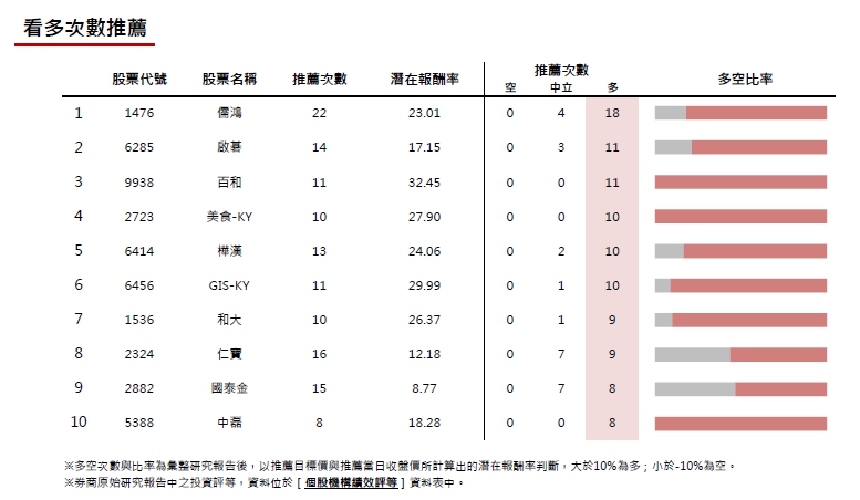 20161202券商週報：岳豐上調目標價幅度最高!