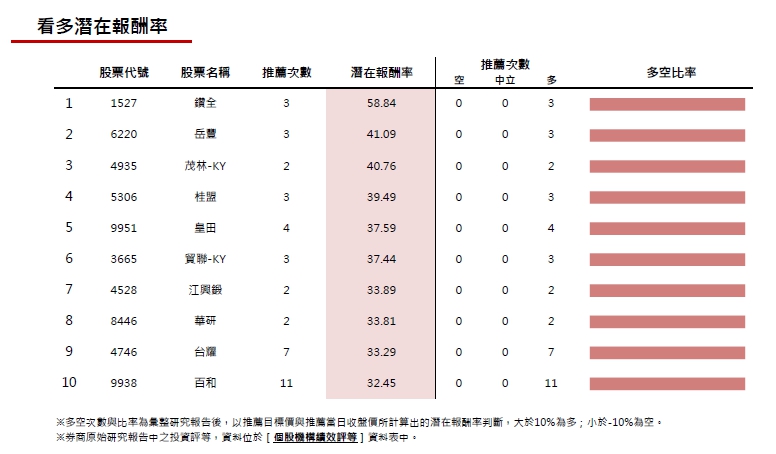 20161202券商週報：岳豐上調目標價幅度最高!