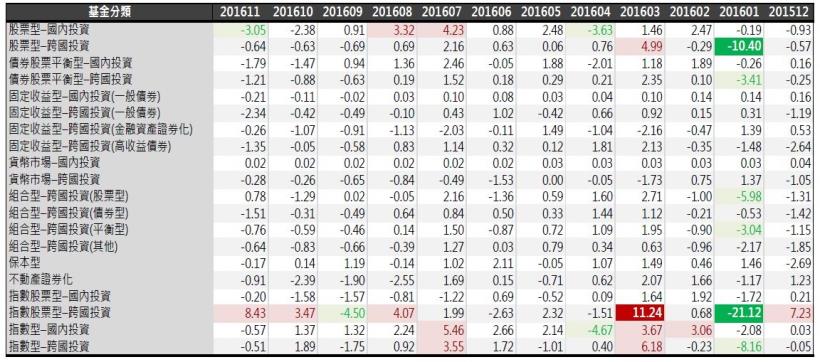 2016年12月基金月報：指數股票型-跨國投資表現最佳，為8.43％。