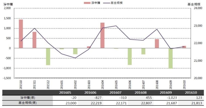 2016年12月基金月報：指數股票型-跨國投資表現最佳，為8.43％。