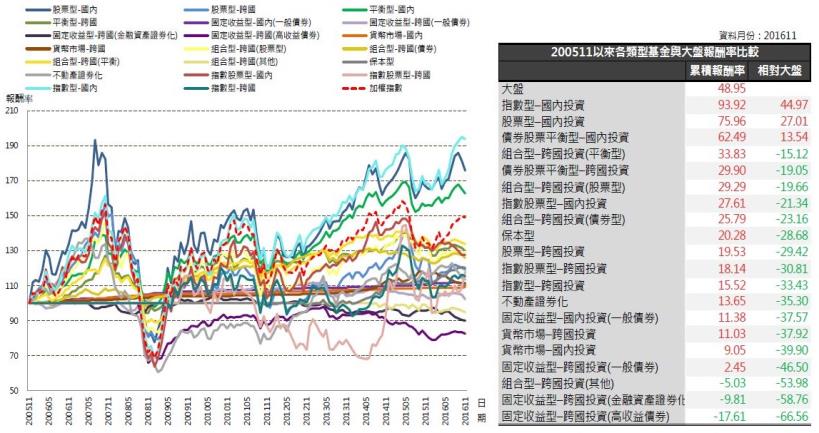 2016年12月基金月報：指數股票型-跨國投資表現最佳，為8.43％。