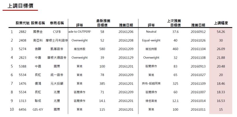 20161209券商週報：國泰金上調目標價幅度最高!