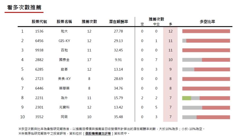 20161209券商週報：國泰金上調目標價幅度最高!