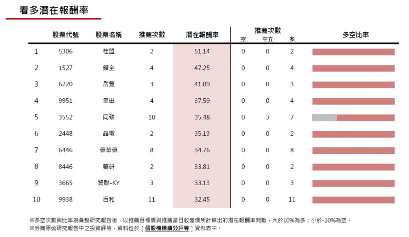 20161209券商週報：國泰金上調目標價幅度最高!