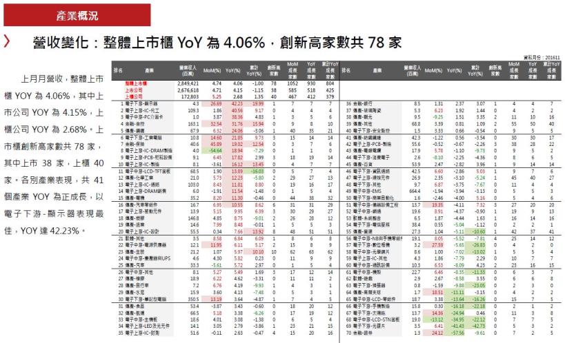 2016年12月投資月報：整體上市櫃YoY 為4.06％，創新高家數共78家