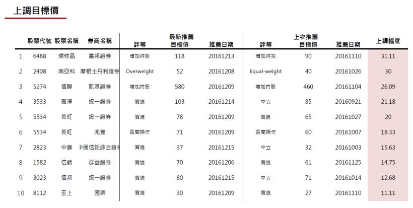 20161216券商週報：環球晶上調目標價幅度最高!