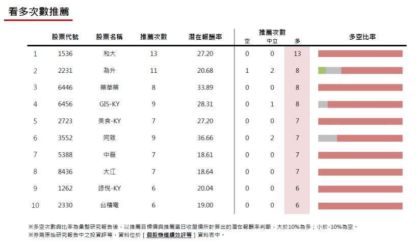 20161216券商週報：環球晶上調目標價幅度最高!