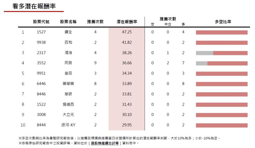 20161216券商週報：環球晶上調目標價幅度最高!
