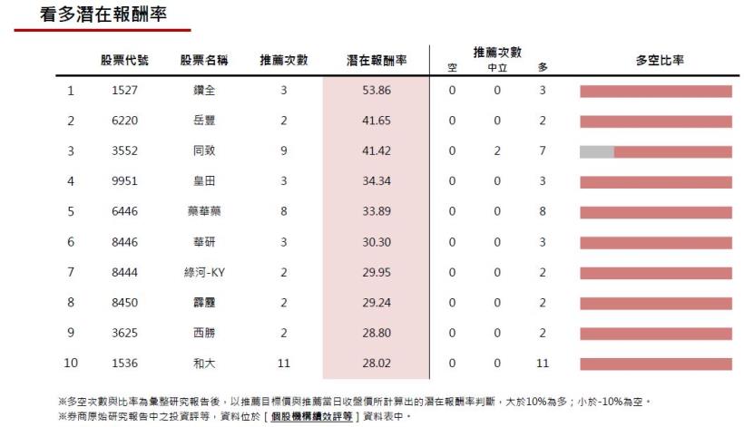 20161230券商週報：鑽全潛在報酬率最優!