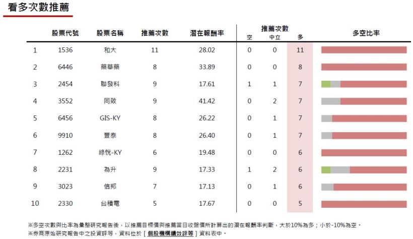 20161230券商週報：鑽全潛在報酬率最優!