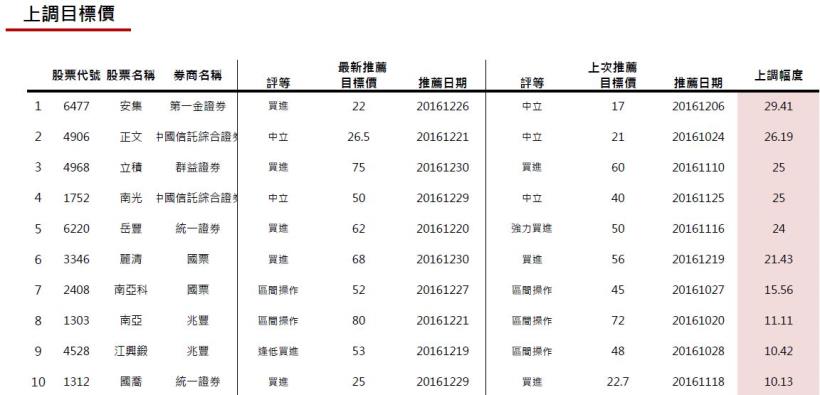 20161230券商週報：鑽全潛在報酬率最優!